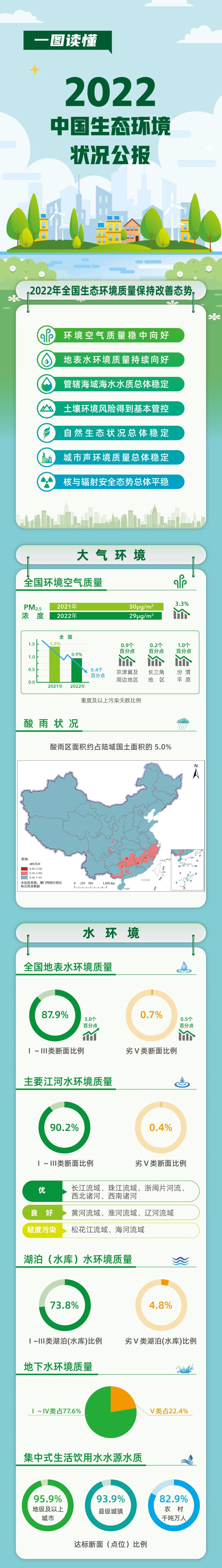 帮你看懂《2022中国生态环境状况公报》附图